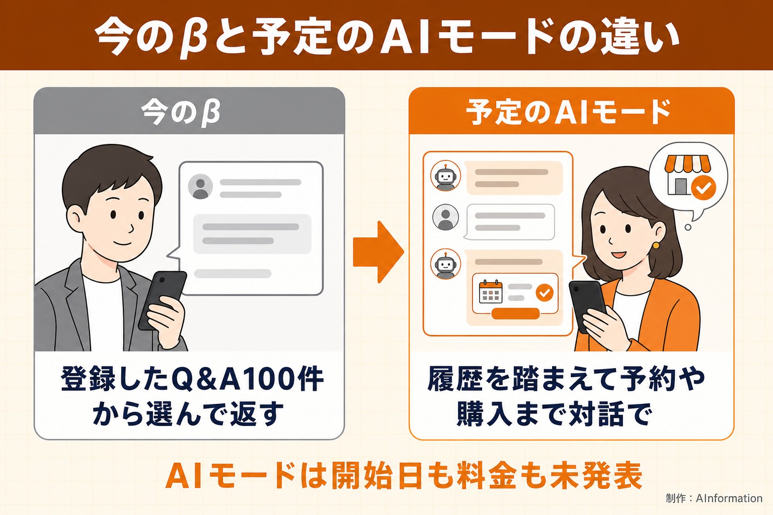 今のβと予定のAIモードの違い。今のβ。登録したQ&A100件から選んで返す。予定のAIモード。履歴を踏まえて予約や購入まで対話で。AIモードは開始日も料金も未発表。AInformation編集部が作ったイラスト図解(前と後の場面)