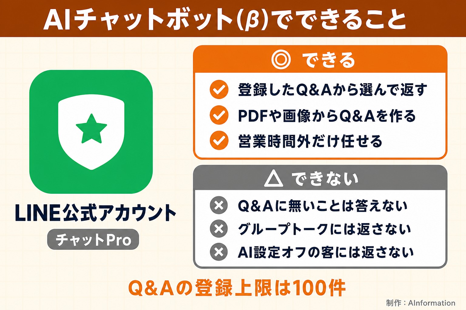 AIチャットボット(β)でできること。LINE公式アカウント。チャットPro。できる。登録したQ&Aから選んで返す。PDFや画像からQ&Aを作る。営業時間外だけ任せる。できない。Q&Aに無いことは答えない。グループトークには返さない。AI設定オフの客には返さない。Q&Aの登録上限は100件。AInformation編集部が作ったイラスト図解(1本のできる/できない)