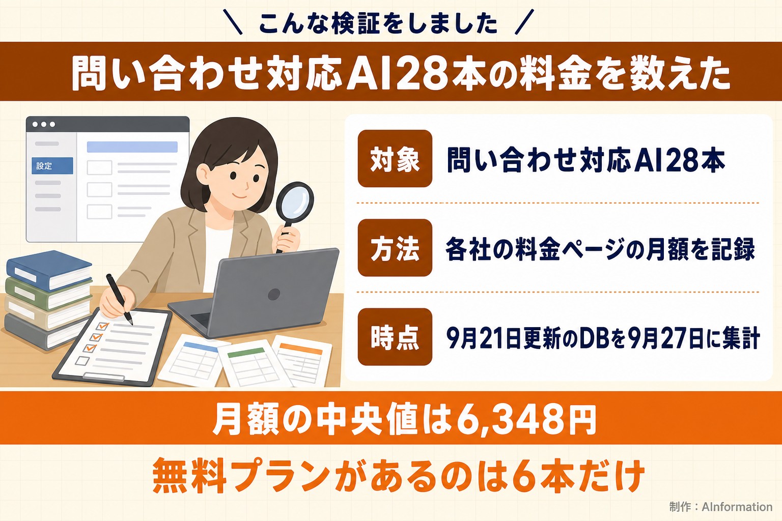 こんな検証をしました。問い合わせ対応AI28本の料金を数えた。対象。問い合わせ対応AI28本。方法。各社の料金ページの月額を記録。時点。9月21日更新のDBを9月27日に集計。月額の中央値は6,348円。無料プランがあるのは6本だけ。AInformation編集部が作ったイラスト図解(「こんな検証をしました」の場面)