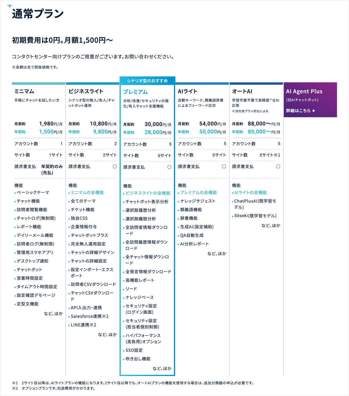 チャットプラスの通常プランの料金表。ミニマムは年契約で月1,500円、AIライトは年契約で月50,000円・月契約で月54,000円、オートAIは年契約で月80,000円からと書かれ、金額は全て税抜と注記がある