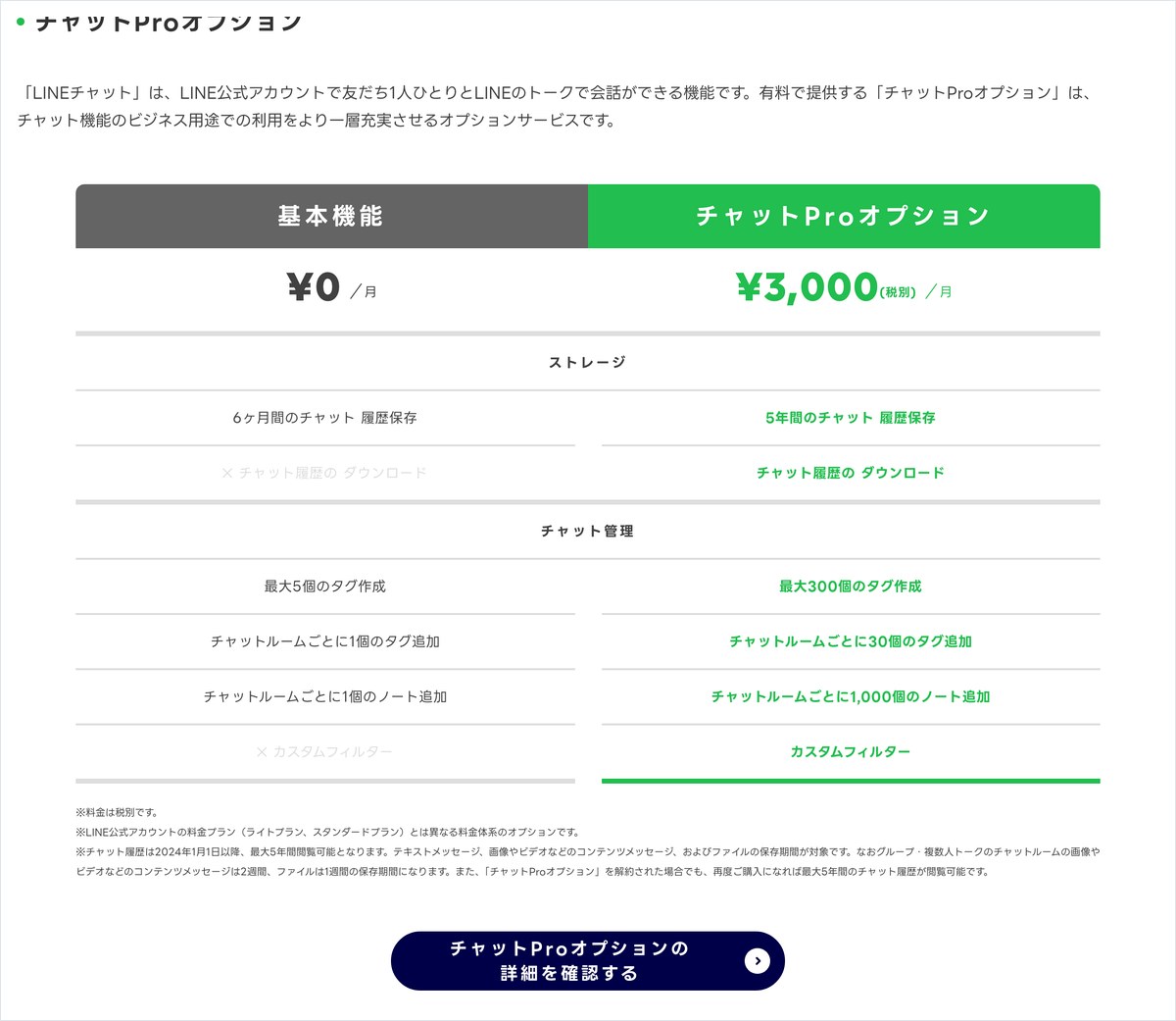 LINE公式アカウントの料金ページ。基本機能は月0円、チャットProオプションは月3,000円(税別)で、チャット履歴の保存期間やタグの数の違いが表になっている