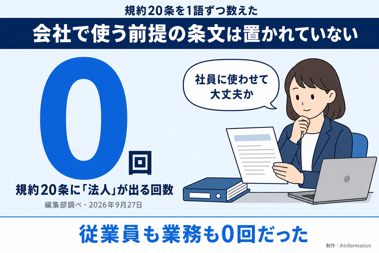 規約20条を1語ずつ数えた。会社で使う前提の条文は置かれていない。0回。規約20条に「法人」が出る回数。編集部調べ・2026年9月27日。社員に使わせて大丈夫か。従業員も業務も0回だった。AInformation編集部が作ったイラスト図解（数字1つのヒーロー＋人物）