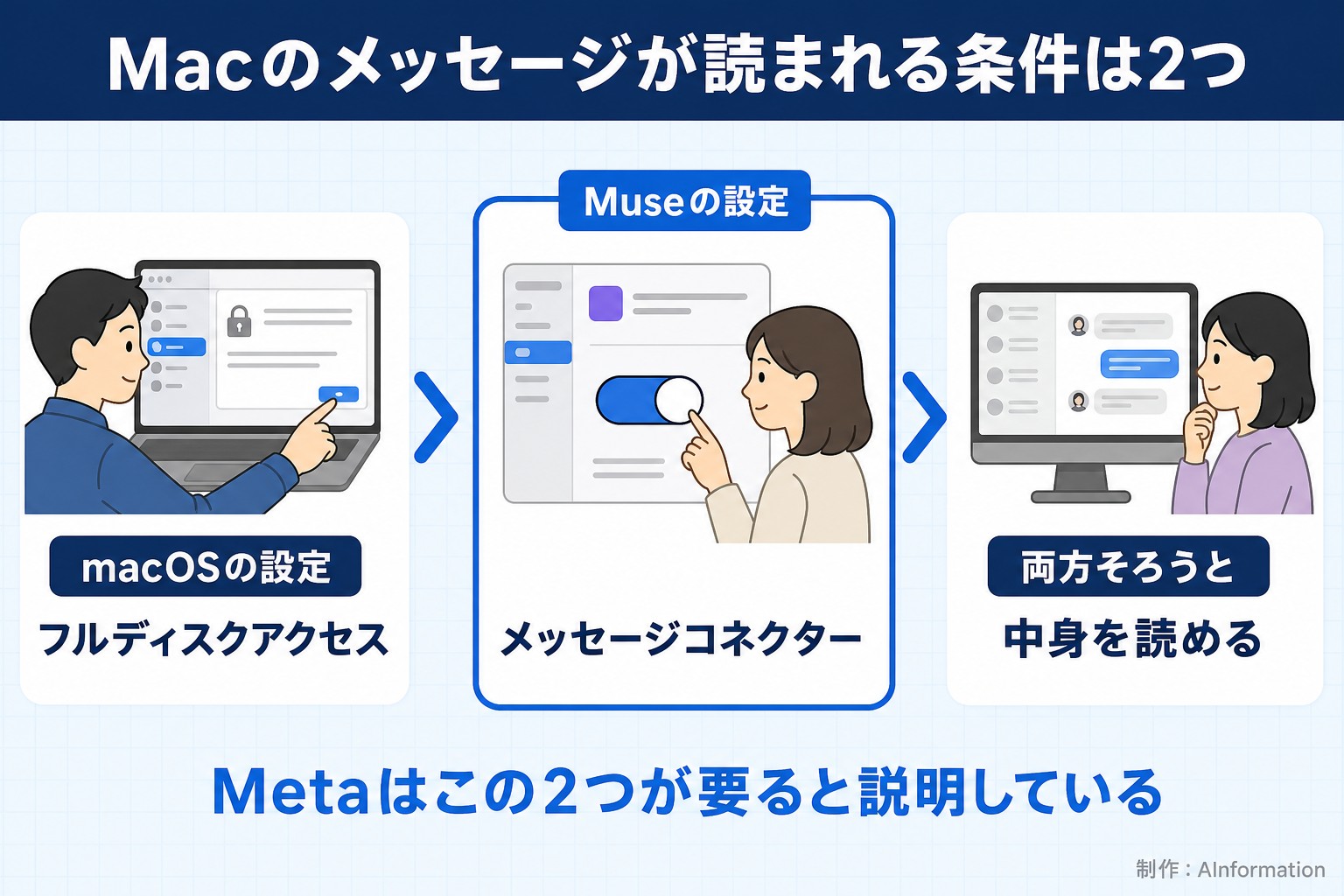 Macのメッセージが読まれる条件は2つ。macOSの設定。フルディスクアクセス。Museの設定。メッセージコネクター。両方そろうと。中身を読める。Metaはこの2つが要ると説明している。AInformation編集部が作ったイラスト図解（仕組みの矢印図（入口→仕組み→結果））