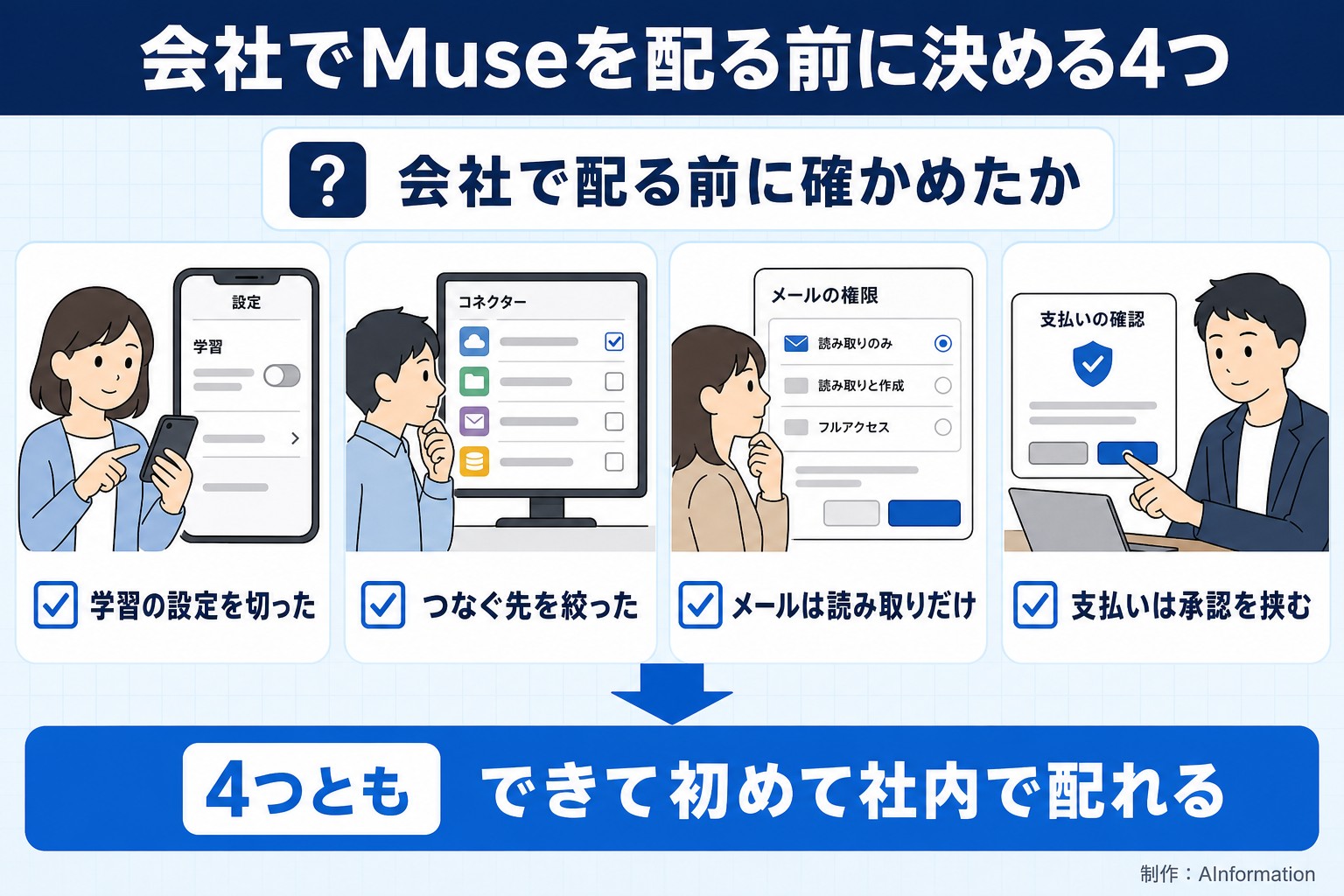 会社でMuseを配る前に決める4つ。会社で配る前に確かめたか。学習の設定を切った。つなぐ先を絞った。メールは読み取りだけ。支払いは承認を挟む。4つとも。できて初めて社内で配れる。AInformation編集部が作ったイラスト図解（「こんなことしていませんか」のチェック場面）