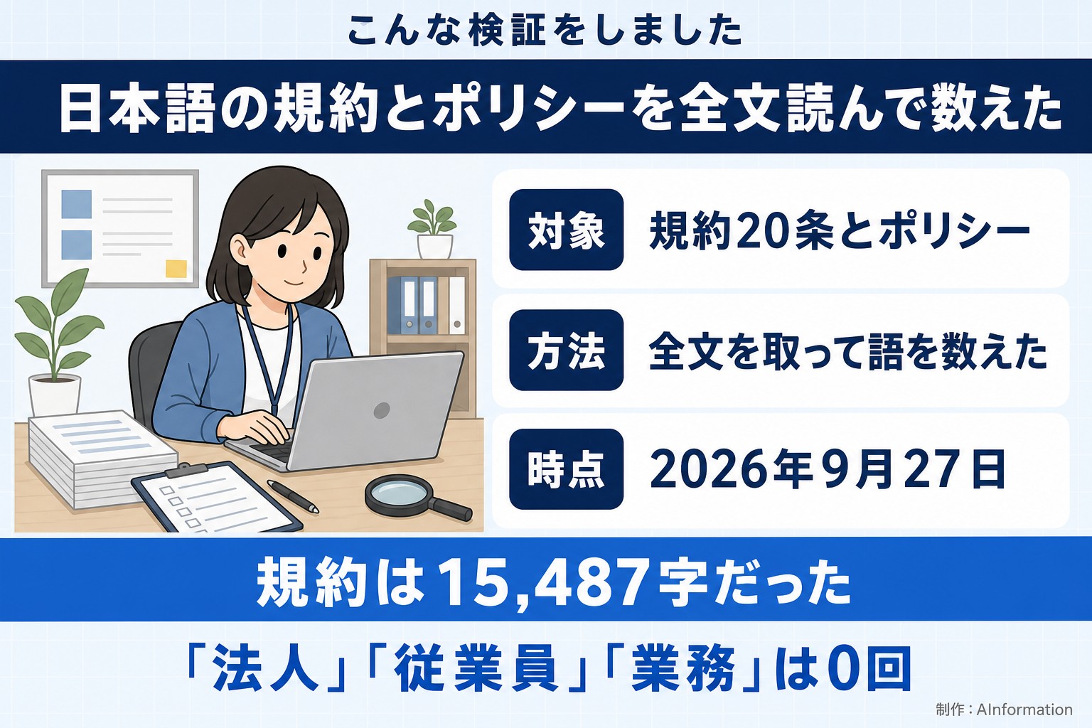 こんな検証をしました。日本語の規約とポリシーを全文読んで数えた。対象。規約20条とポリシー。方法。全文を取って語を数えた。時点。2026年9月27日。規約は15,487字だった。「法人」「従業員」「業務」は0回。AInformation編集部が作ったイラスト図解（「こんな検証をしました」の場面）
