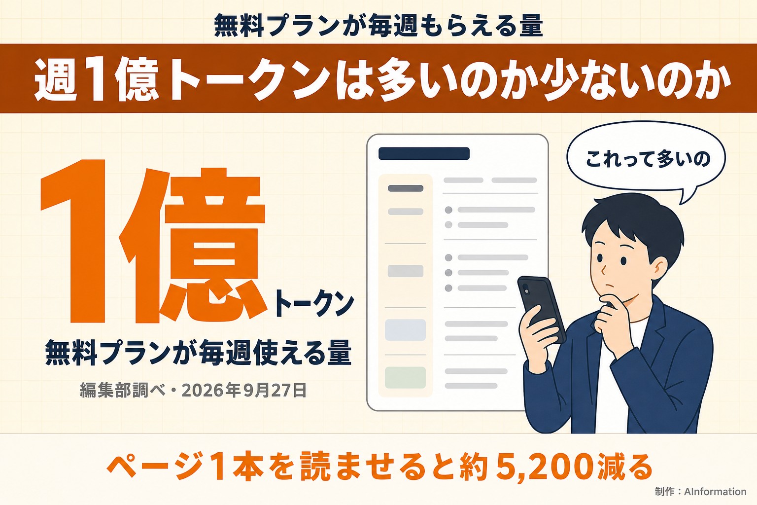 無料プランが毎週もらえる量。週1億トークンは多いのか少ないのか。1億トークン。無料プランが毎週使える量。編集部調べ・2026年9月27日。これって多いの。ページ1本を読ませると約5,200減る。AInformation編集部が作ったイラスト図解（数字1つのヒーロー＋人物）
