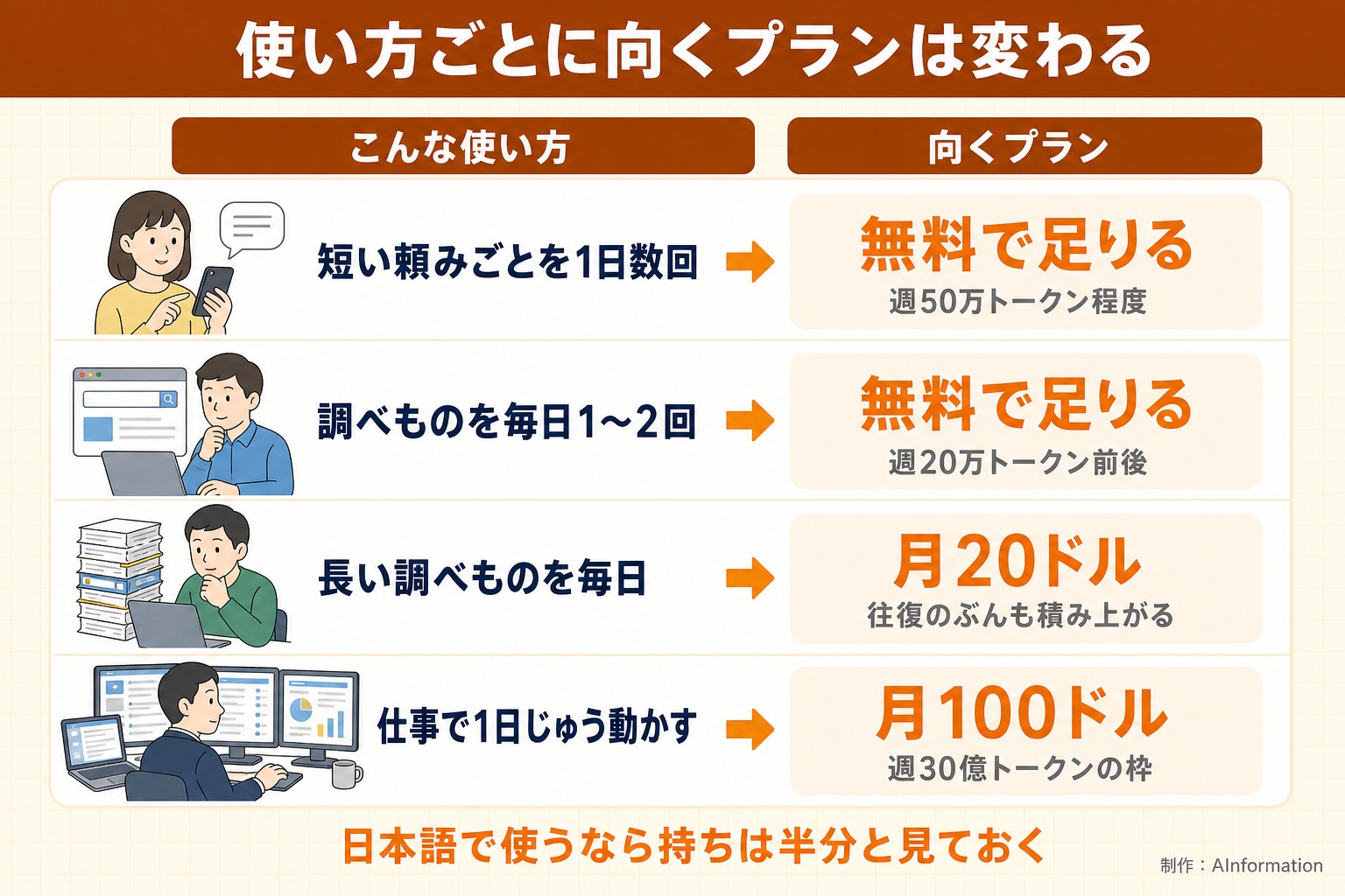 使い方ごとに向くプランは変わる。こんな使い方。向くプラン。短い頼みごとを1日数回。無料で足りる。週50万トークン程度。調べものを毎日1〜2回。無料で足りる。週20万トークン前後。長い調べものを毎日。月20ドル。往復のぶんも積み上がる。仕事で1日じゅう動かす。月100ドル。週30億トークンの枠。日本語で使うなら持ちは半分と見ておく。AInformation編集部が作ったイラスト図解（状況→目安の早見表）