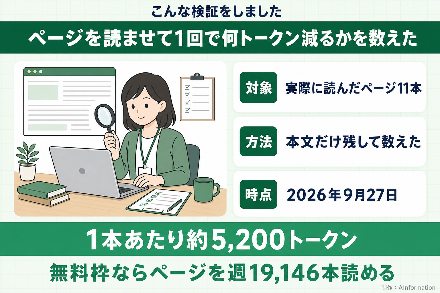 こんな検証をしました。ページを読ませて1回で何トークン減るかを数えた。対象。実際に読んだページ11本。方法。本文だけ残して数えた。時点。2026年9月27日。1本あたり約5,200トークン。無料枠ならページを週19,146本読める。AInformation編集部が作ったイラスト図解（「こんな検証をしました」の場面）