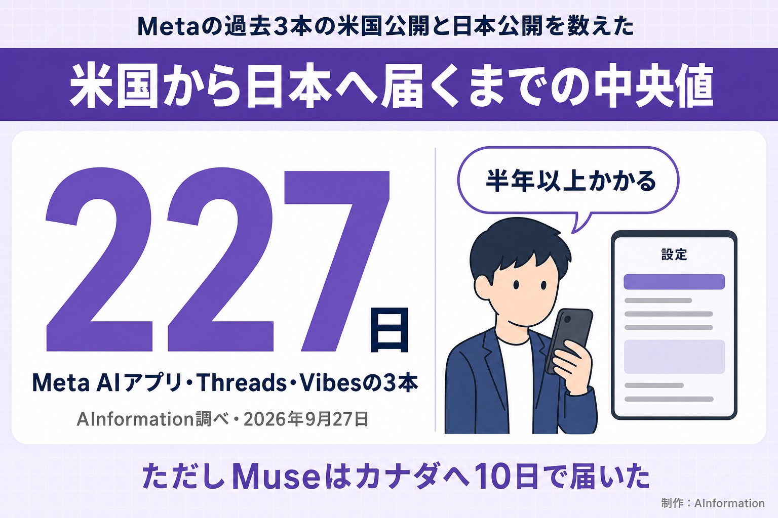 Metaの過去3本の米国公開と日本公開を数えた。米国から日本へ届くまでの中央値。227日。Meta AIアプリ・Threads・Vibesの3本。AInformation調べ・2026年9月27日。半年以上かかる。ただしMuseはカナダへ10日で届いた。AInformation編集部が作ったイラスト図解（数字1つのヒーロー＋人物）