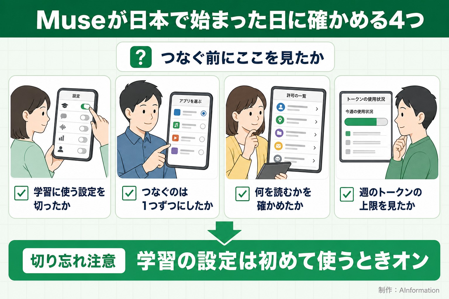 Museが日本で始まった日に確かめる4つ。つなぐ前にここを見たか。学習に使う設定を切ったか。つなぐのは1つずつにしたか。何を読むかを確かめたか。週のトークンの上限を見たか。切り忘れ注意。学習の設定は初めて使うときオン。AInformation編集部が作ったイラスト図解（「こんなことしていませんか」のチェック場面）
