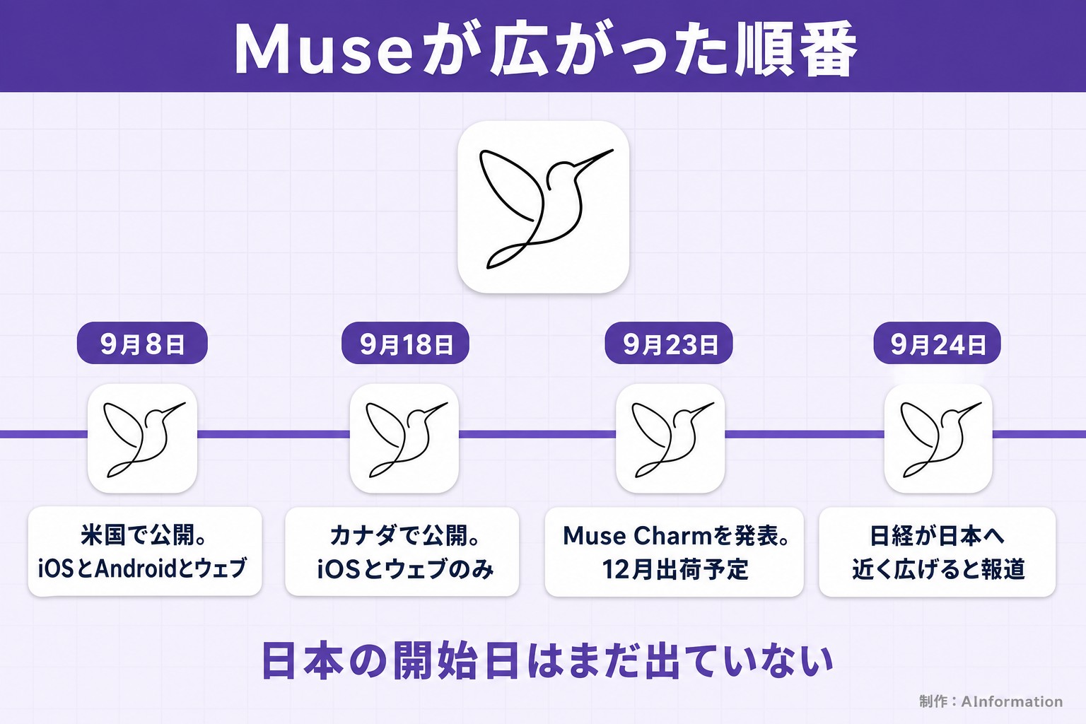 Museが広がった順番。9月8日。米国で公開。iOSとAndroidとウェブ。9月18日。カナダで公開。iOSとウェブのみ。9月23日。Muse Charmを発表。12月出荷予定。9月24日。日経が日本へ近く広げると報道。日本の開始日はまだ出ていない。AInformation編集部が作ったイラスト図解（時系列に実アイコン）