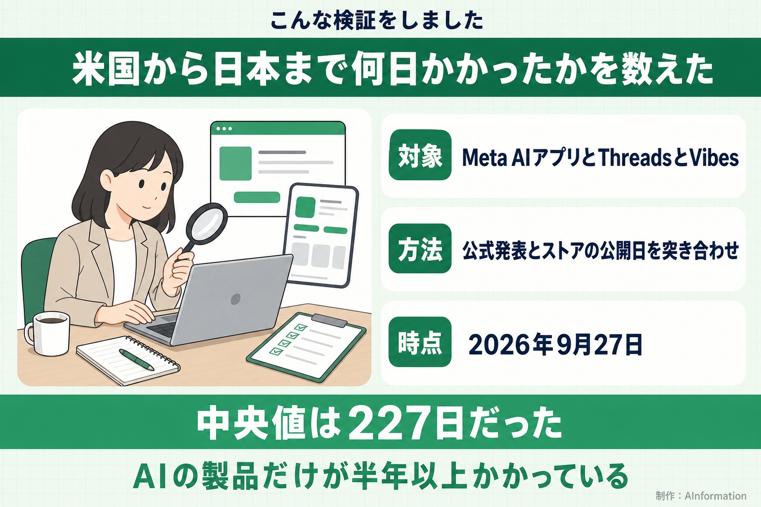 こんな検証をしました。米国から日本まで何日かかったかを数えた。対象。Meta AIアプリとThreadsとVibes。方法。公式発表とストアの公開日を突き合わせ。時点。2026年9月27日。中央値は227日だった。AIの製品だけが半年以上かかっている。AInformation編集部が作ったイラスト図解（「こんな検証をしました」の場面）