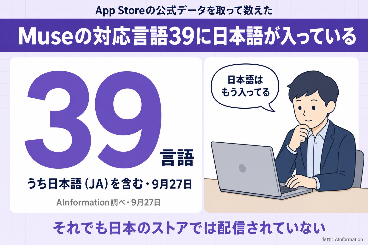 App Storeの公式データを取って数えた。Museの対応言語39に日本語が入っている。39言語。うち日本語（JA）を含む・9月27日。AInformation調べ・9月27日。日本語はもう入ってる。それでも日本のストアでは配信されていない。AInformation編集部が作ったイラスト図解（数字1つのヒーロー＋人物）