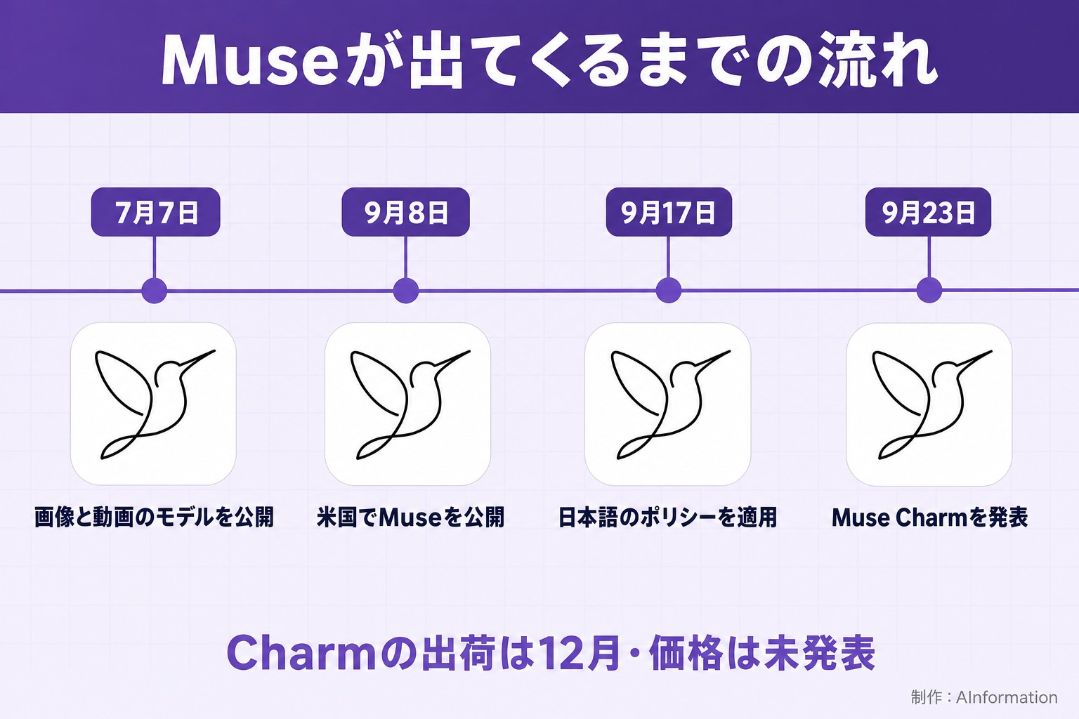 Museが出てくるまでの流れ。7月7日。画像と動画のモデルを公開。9月8日。米国でMuseを公開。9月17日。日本語のポリシーを適用。9月23日。Muse Charmを発表。Charmの出荷は12月・価格は未発表。AInformation編集部が作ったイラスト図解（時系列に実アイコン）