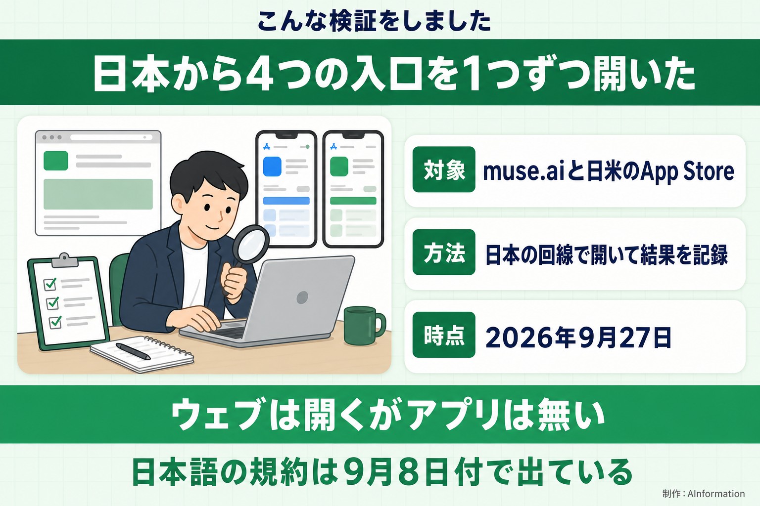 こんな検証をしました。日本から4つの入口を1つずつ開いた。対象。muse.aiと日米のApp Store。方法。日本の回線で開いて結果を記録。時点。2026年9月27日。ウェブは開くがアプリは無い。日本語の規約は9月8日付で出ている。AInformation編集部が作ったイラスト図解（「こんな検証をしました」の場面）