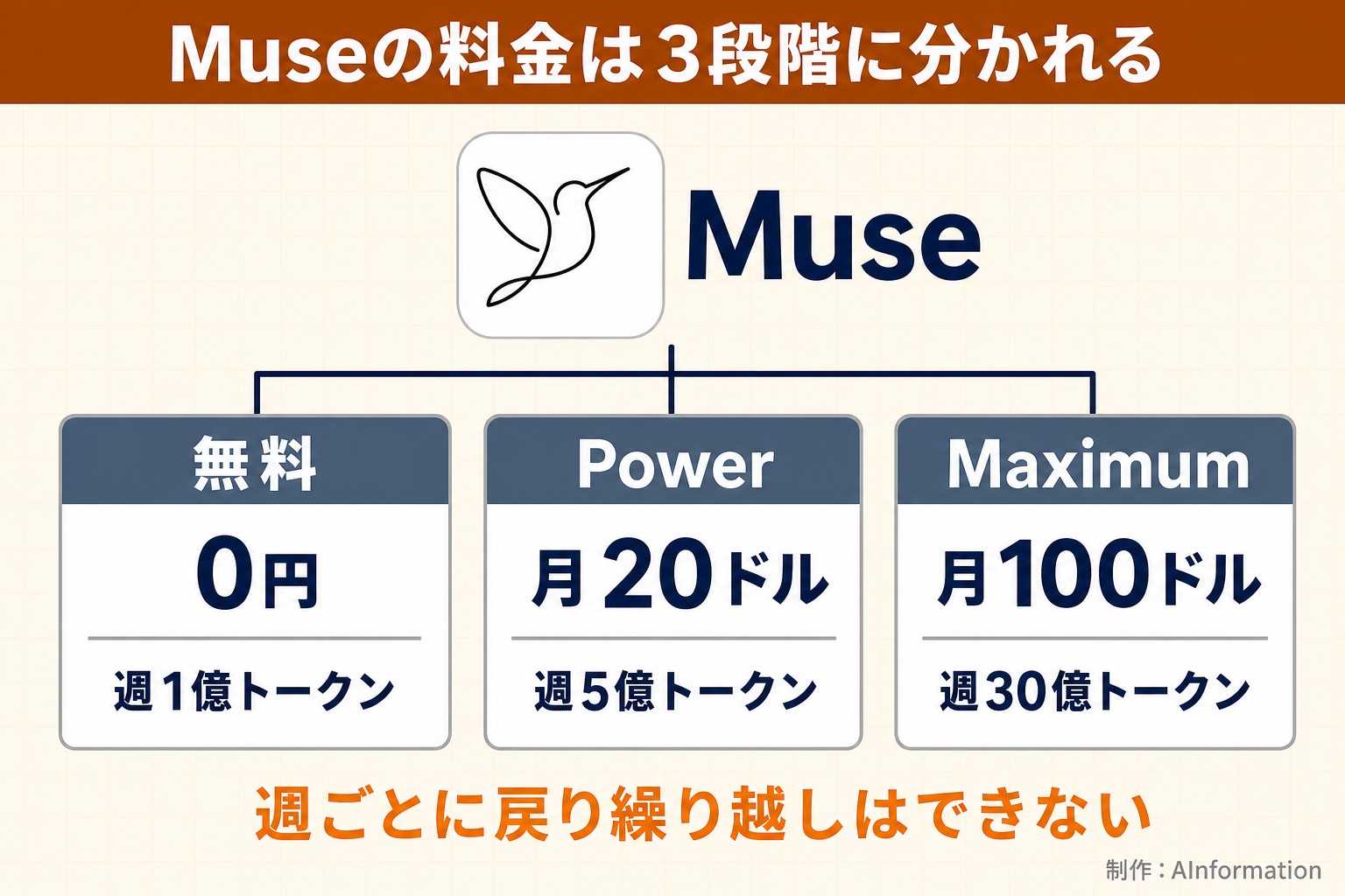 Museの料金は3段階に分かれる。Muse。無料。0円。週1億トークン。Power。月20ドル。週5億トークン。Maximum。月100ドル。週30億トークン。週ごとに戻り繰り越しはできない。AInformation編集部が作ったイラスト図解（1本のプランの枝分かれ）
