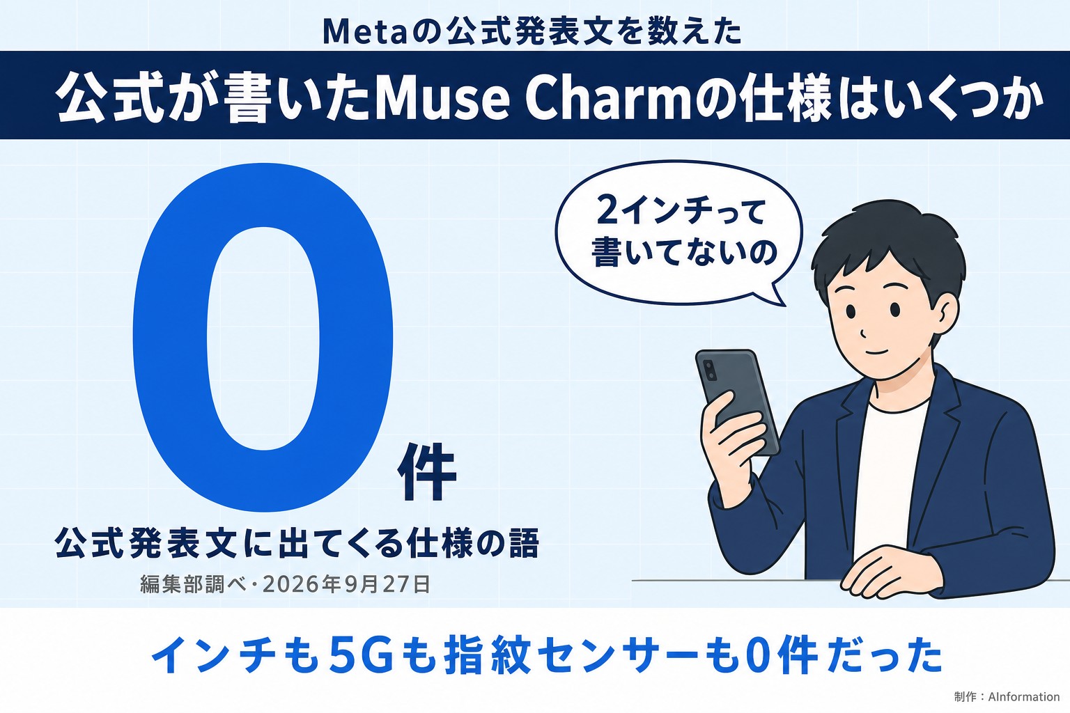 Metaの公式発表文を数えた。公式が書いたMuse Charmの仕様はいくつか。0件。公式発表文に出てくる仕様の語。編集部調べ・2026年9月27日。2インチって書いてないの。インチも5Gも指紋センサーも0件だった。AInformation編集部が作ったイラスト図解（数字1つのヒーロー＋人物）