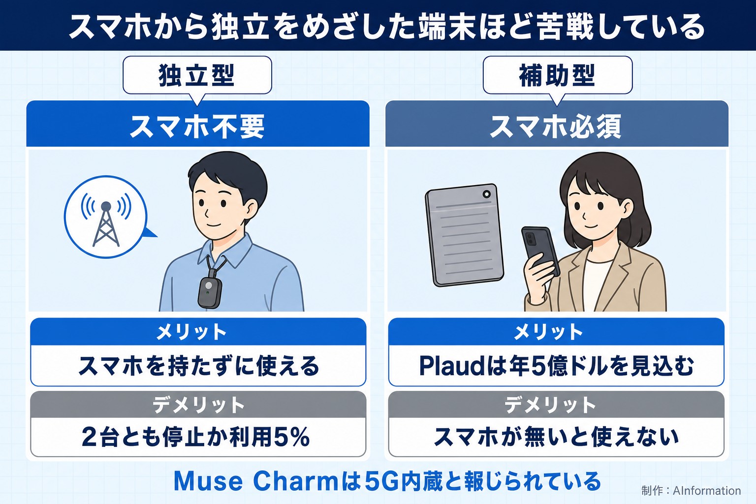 スマホから独立をめざした端末ほど苦戦している。独立型。スマホ不要。補助型。スマホ必須。メリット。スマホを持たずに使える。Plaudは年5億ドルを見込む。デメリット。2台とも停止か利用5%。スマホが無いと使えない。Muse Charmは5G内蔵と報じられている。AInformation編集部が作ったイラスト図解（2タイプのメリット・デメリット）
