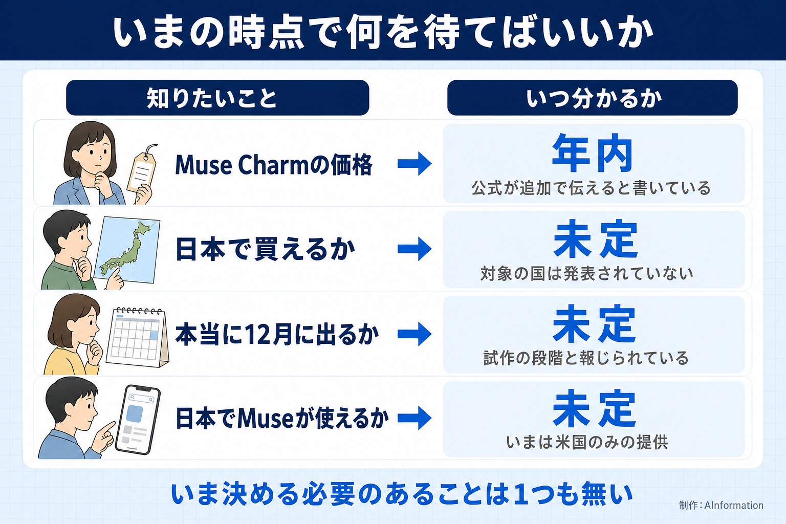 いまの時点で何を待てばいいか。知りたいこと。いつ分かるか。Muse Charmの価格。年内。公式が追加で伝えると書いている。日本で買えるか。未定。対象の国は発表されていない。本当に12月に出るか。未定。試作の段階と報じられている。日本でMuseが使えるか。未定。いまは米国のみの提供。いま決める必要のあることは1つも無い。AInformation編集部が作ったイラスト図解（状況→目安の早見表）