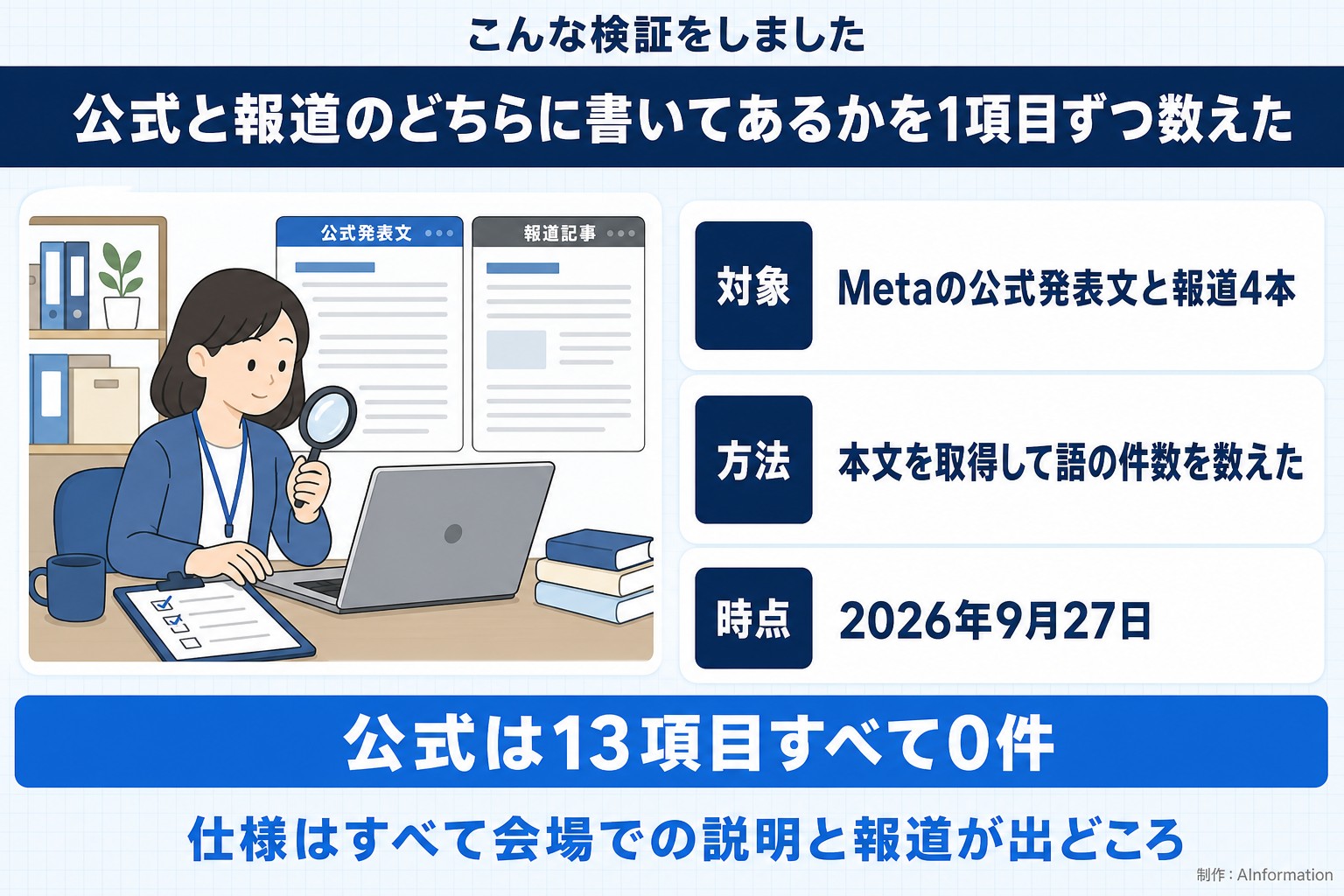 こんな検証をしました。公式と報道のどちらに書いてあるかを1項目ずつ数えた。対象。Metaの公式発表文と報道4本。方法。本文を取得して語の件数を数えた。時点。2026年9月27日。公式は13項目すべて0件。仕様はすべて会場での説明と報道が出どころ。AInformation編集部が作ったイラスト図解（「こんな検証をしました」の場面）
