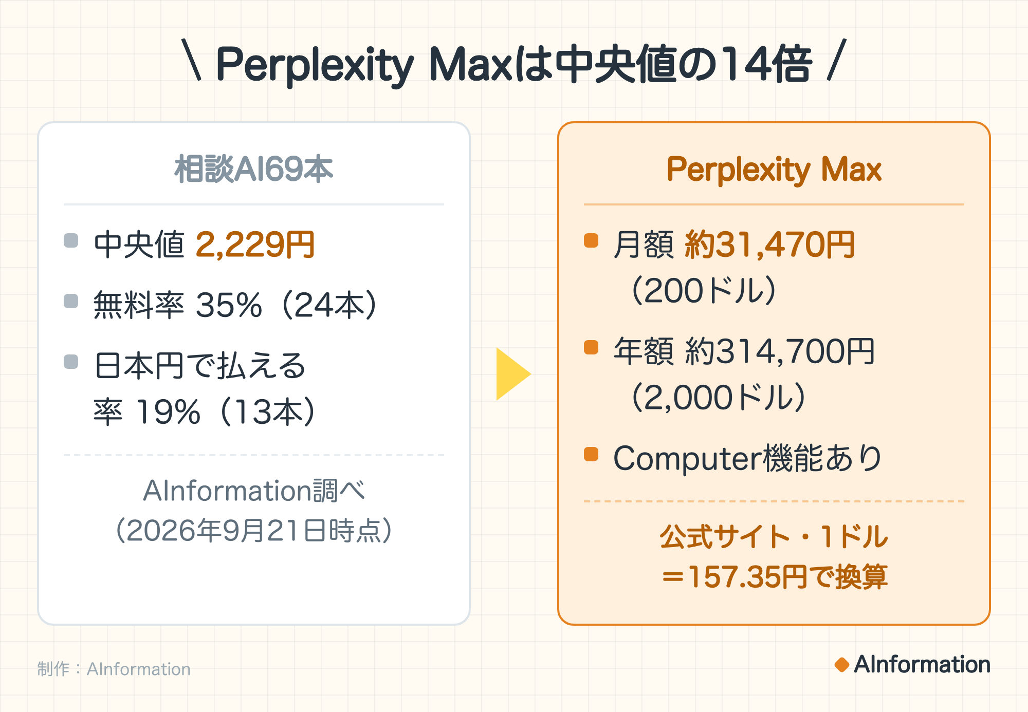 Perplexity Maxは中央値の14倍。相談AI69本：中央値 2,229円、無料率 35%（24本）、日本円で払える率 19%（13本）。AInformation調べ（2026年9月21日時点）。Perplexity Max：月額 約31,470円（200ドル）、年額 約314,700円（2,000ドル）、Computer機能あり。公式サイト・1ドル＝157.35円で換算。制作：AInformation。