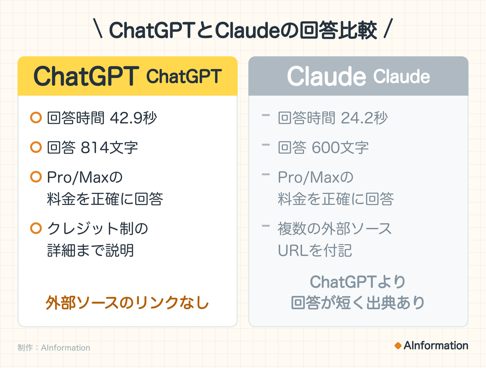 ChatGPTとClaudeの回答比較。ChatGPT ChatGPT：回答時間 42.9秒、回答 814文字、Pro/Maxの料金を正確に回答、クレジット制の詳細まで説明。外部ソースのリンクなし。Claude Claude：回答時間 24.2秒、回答 600文字、Pro/Maxの料金を正確に回答、複数の外部ソースURLを付記。ChatGPTより回答が短く出典あり。制作：AInformation。