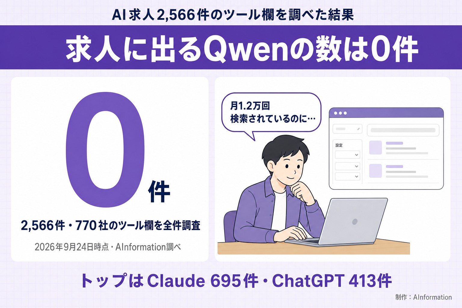 AI求人2,566件のツール欄を調べた結果。求人に出るQwenの数は0件。0件。2,566件・770社のツール欄を全件調査。2026年9月24日時点・AInformation調べ。月1.2万回検索されているのに…。トップはClaude 695件・ChatGPT 413件。AInformation編集部が作ったイラスト図解（数字1つのヒーロー＋人物）
