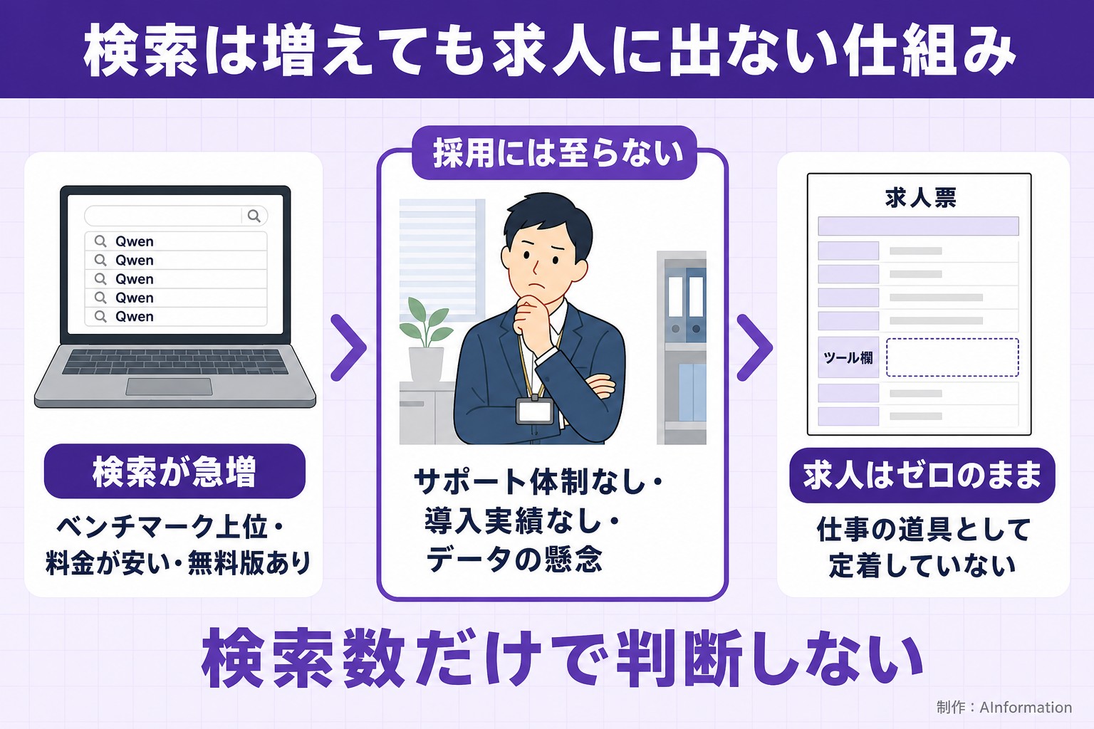 検索は増えても求人に出ない仕組み。検索が急増。ベンチマーク上位・料金が安い・無料版あり。採用には至らない。サポート体制なし・導入実績なし・データの懸念。求人はゼロのまま。仕事の道具として定着していない。検索数だけで判断しない。AInformation編集部が作ったイラスト図解（仕組みの矢印図（入口→仕組み→結果））