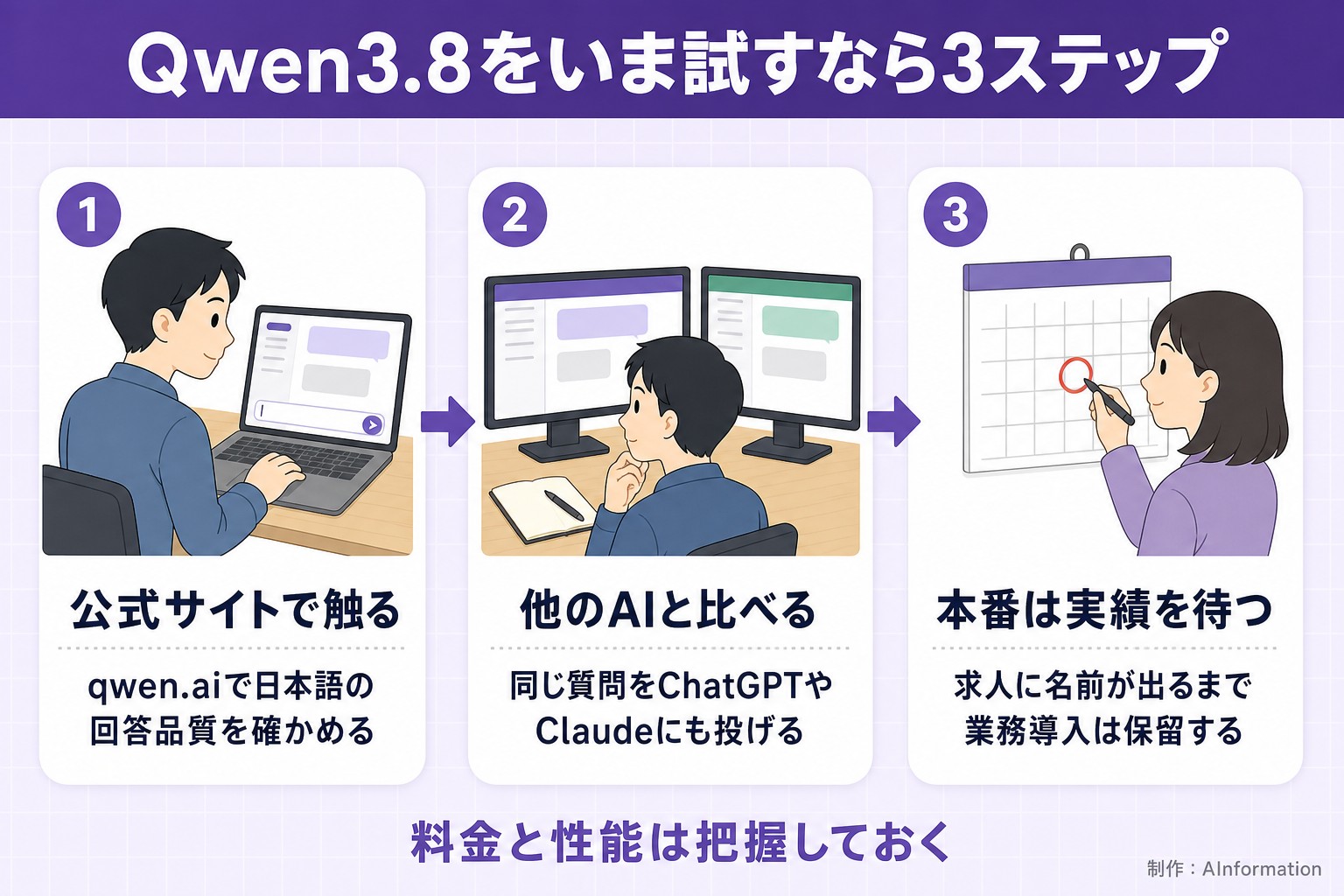 Qwen3.8をいま試すなら3ステップ。公式サイトで触る。qwen.aiで日本語の回答品質を確かめる。他のAIと比べる。同じ質問をChatGPTやClaudeにも投げる。本番は実績を待つ。求人に名前が出るまで業務導入は保留する。料金と性能は把握しておく。AInformation編集部が作ったイラスト図解（横並びの手順コマ）