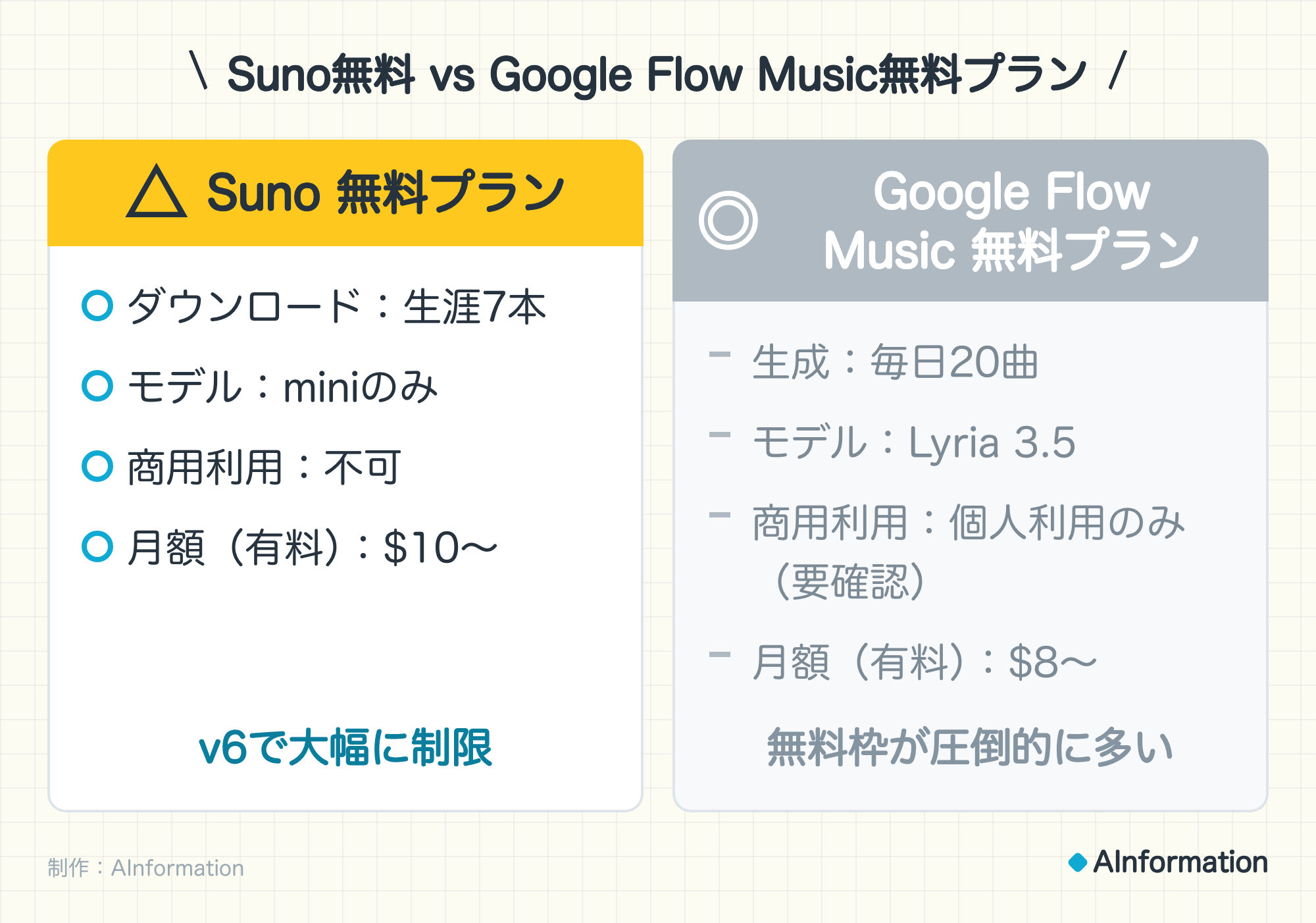 Suno無料 vs Google Flow Music無料プラン。△ Suno 無料プラン：ダウンロード：生涯7本、モデル：miniのみ、商用利用：不可、月額（有料）：$10〜。v6で大幅に制限。◎ Google Flow Music 無料プラン：生成：毎日20曲、モデル：Lyria 3.5、商用利用：個人利用のみ（要確認）、月額（有料）：$8〜。無料枠が圧倒的に多い。制作：AInformation。