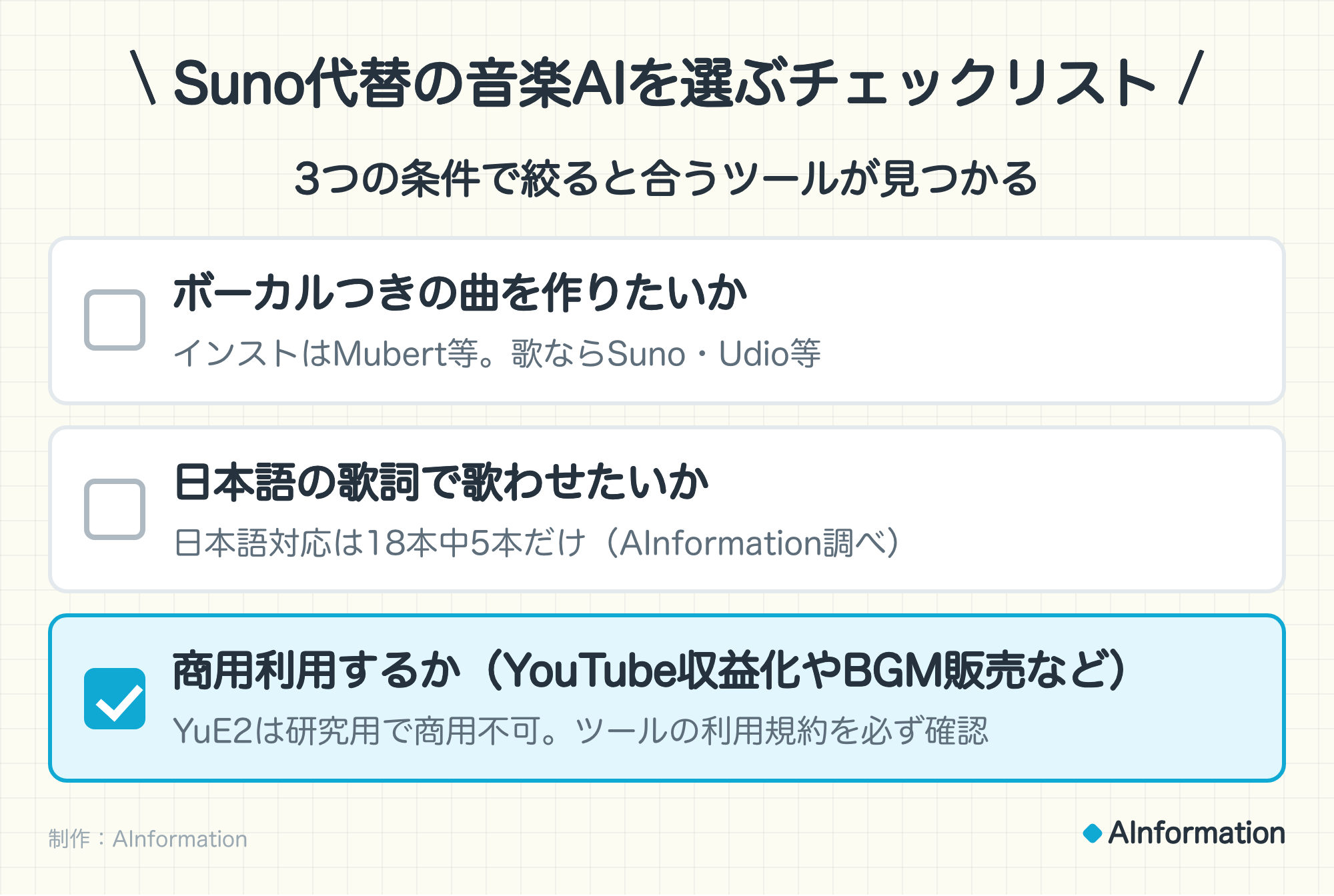 Suno代替の音楽AIを選ぶチェックリスト。3つの条件で絞ると合うツールが見つかる。ボーカルつきの曲を作りたいか（インストはMubert等。歌ならSuno・Udio等）。日本語の歌詞で歌わせたいか（日本語対応は18本中5本だけ（AInformation調べ））。商用利用するか（YouTube収益化やBGM販売など）（YuE2は研究用で商用不可。ツールの利用規約を必ず確認）。ここが当てはまる。制作：AInformation。