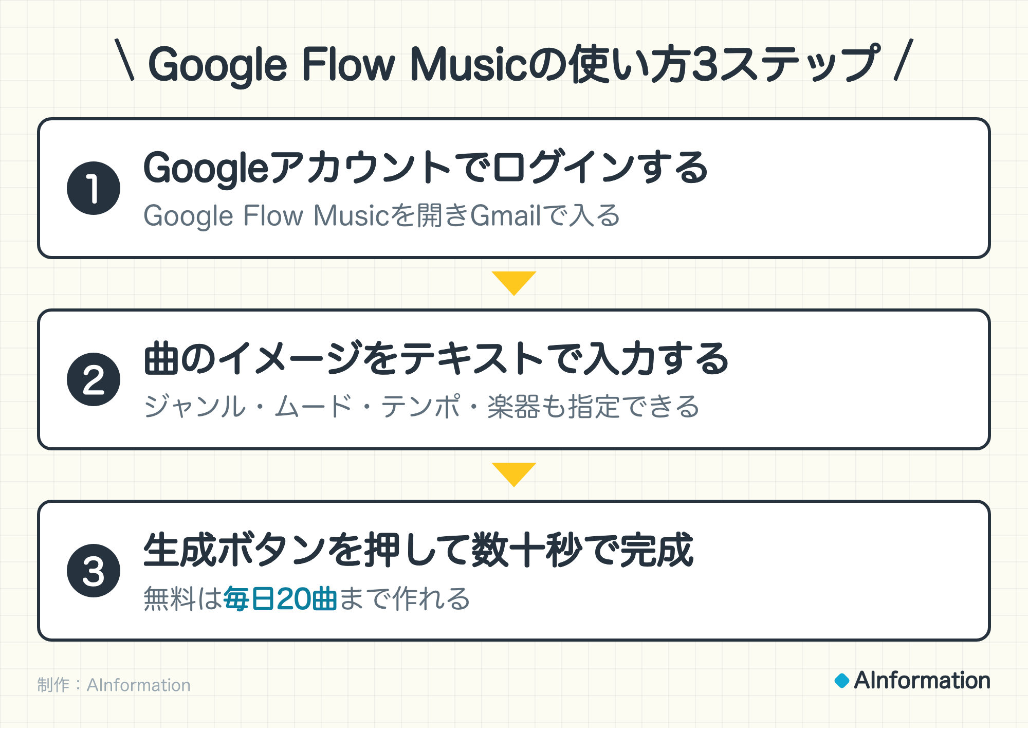 Google Flow Musicの使い方3ステップ。1. Googleアカウントでログインする（Google Flow Musicを開きGmailで入る）。2. 曲のイメージをテキストで入力する（ジャンル・ムード・テンポ・楽器も指定できる）。3. 生成ボタンを押して数十秒で完成（無料は毎日20曲まで作れる）。制作：AInformation。
