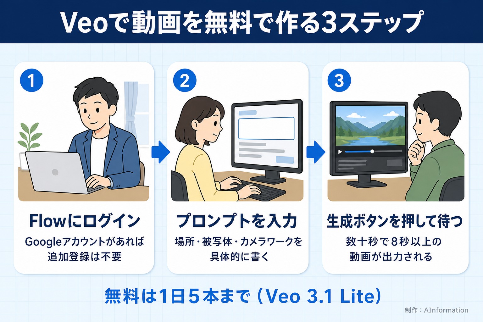 Veoで動画を無料で作る3ステップ。Flowにログイン。Googleアカウントがあれば追加登録は不要。プロンプトを入力。場所・被写体・カメラワークを具体的に書く。生成ボタンを押して待つ。数十秒で8秒以上の動画が出力される。無料は1日5本まで（Veo 3.1 Lite）。AInformation編集部が作ったイラスト図解（横並びの手順コマ）