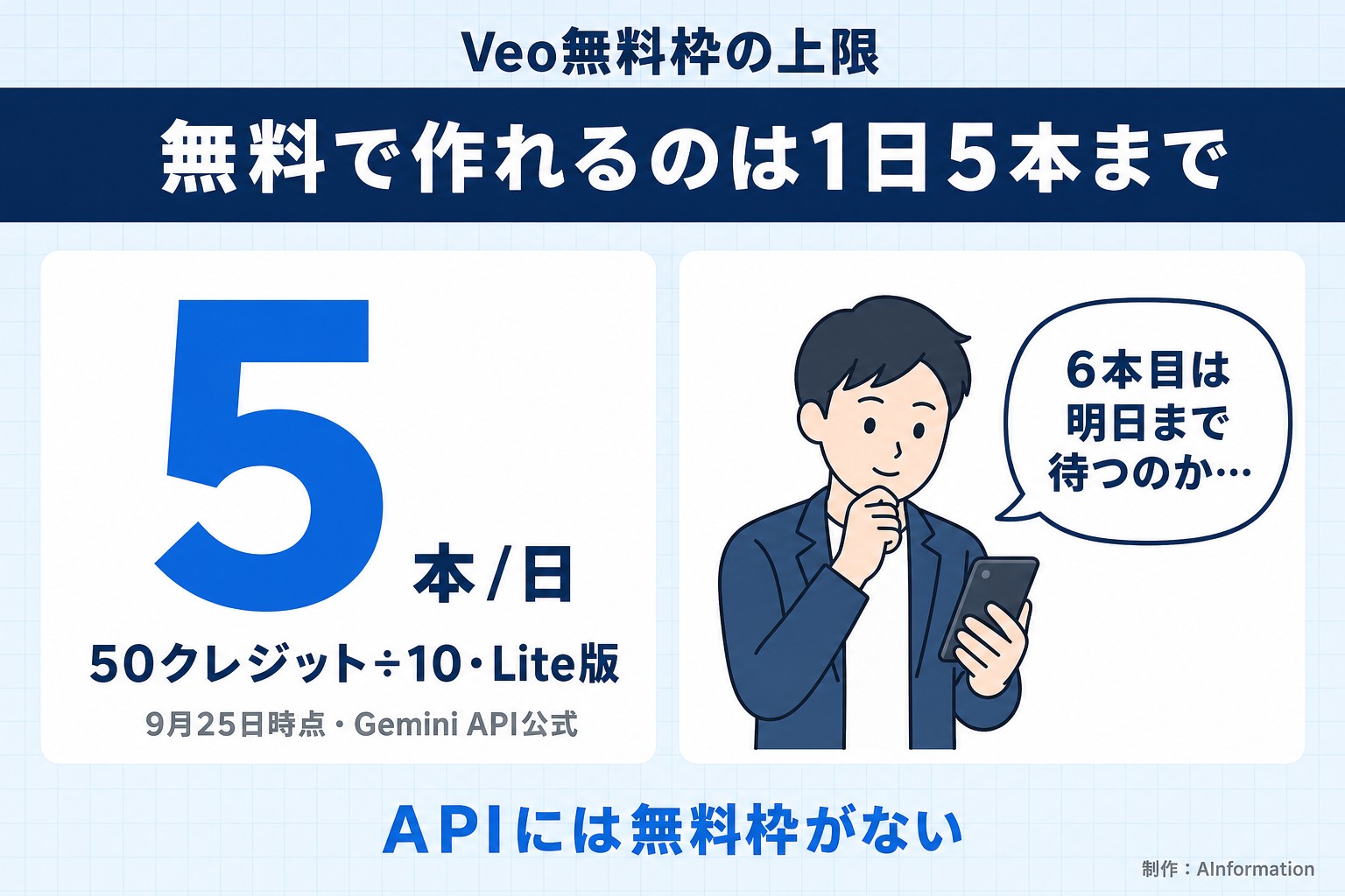 Veo無料枠の上限。無料で作れるのは1日5本まで。5本/日。50クレジット÷10・Lite版。9月25日時点・Gemini API公式。6本目は明日まで待つのか…。APIには無料枠がない。AInformation編集部が作ったイラスト図解（数字1つのヒーロー＋人物）