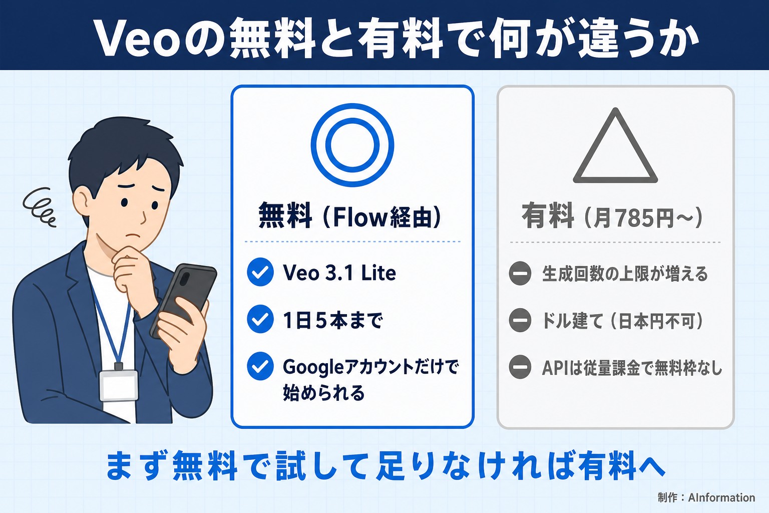 Veoの無料と有料で何が違うか。無料（Flow経由）。Veo 3.1 Lite。1日5本まで。Googleアカウントだけで始められる。有料（月785円〜）。生成回数の上限が増える。ドル建て（日本円不可）。APIは従量課金で無料枠なし。まず無料で試して足りなければ有料へ。AInformation編集部が作ったイラスト図解（人物の悩み＋◎△の2枚カード）