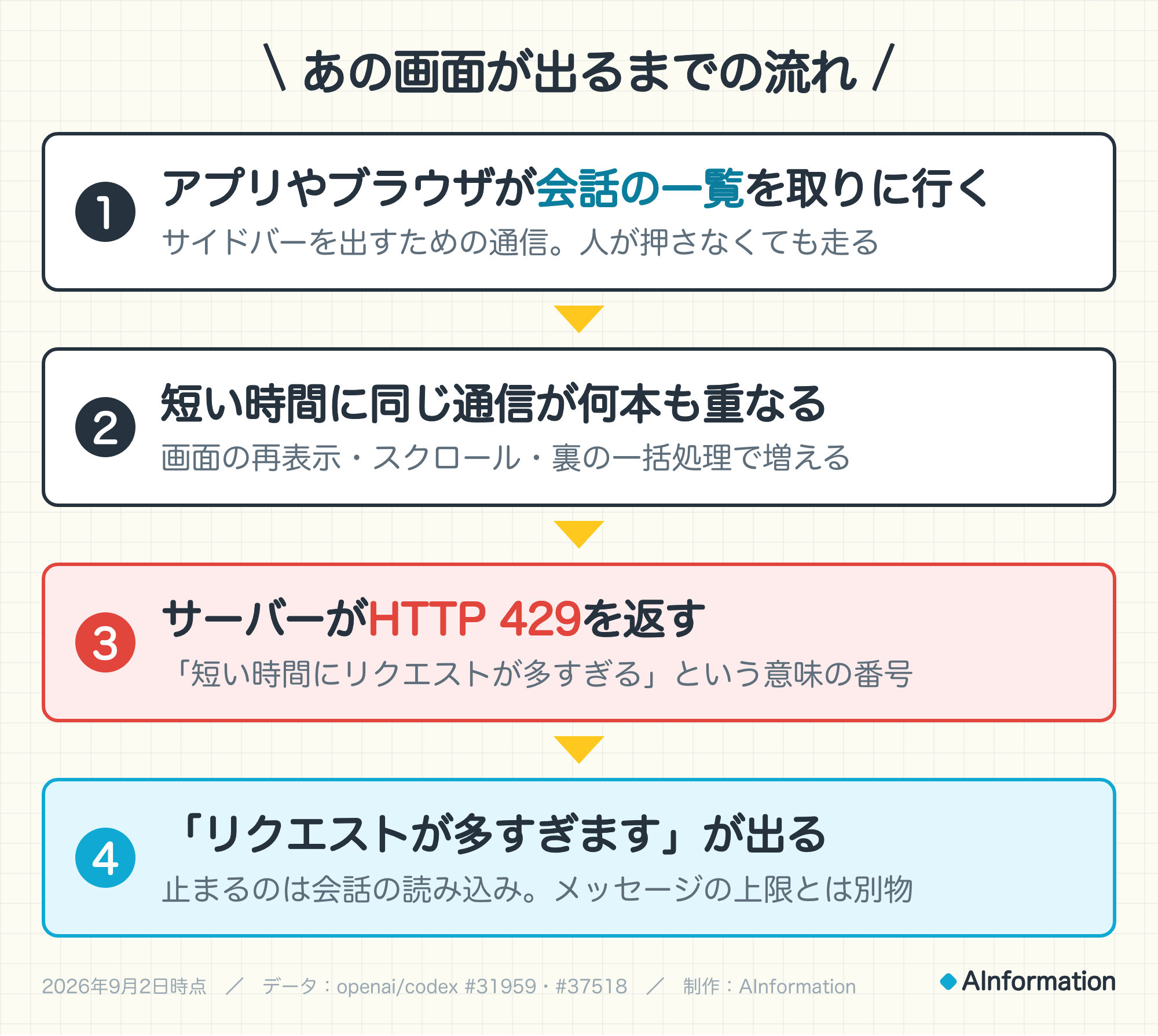 あの画面が出るまでの流れ。1. アプリやブラウザが会話の一覧を取りに行く（サイドバーを出すための通信。人が押さなくても走る）。2. 短い時間に同じ通信が何本も重なる（画面の再表示・スクロール・裏の一括処理で増える）。3. サーバーがHTTP 429を返す（「短い時間にリクエストが多すぎる」という意味の番号）。4. 「リクエストが多すぎます」が出る（止まるのは会話の読み込み。メッセージの上限とは別物）。データ：openai/codex #31959・#37518。制作：AInformation。