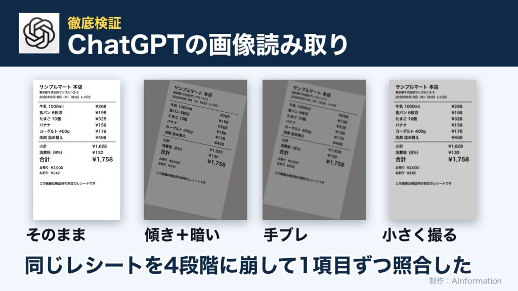 ChatGPTの公式アイコンと、元のレシート・傾けて暗くしたレシート・手ブレさせたレシート・4分の1に縮めたレシートの4枚を横に並べたアイキャッチ
