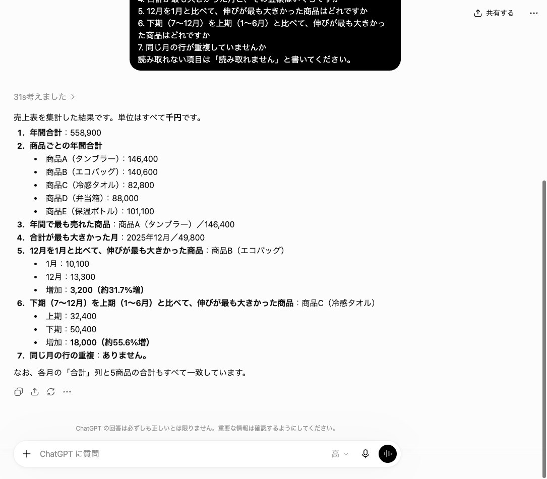 ChatGPTにCSVの売上表を添付して7つの質問を送り、年間合計558900千円や商品別の合計など11項目が正しく返ってきた画面