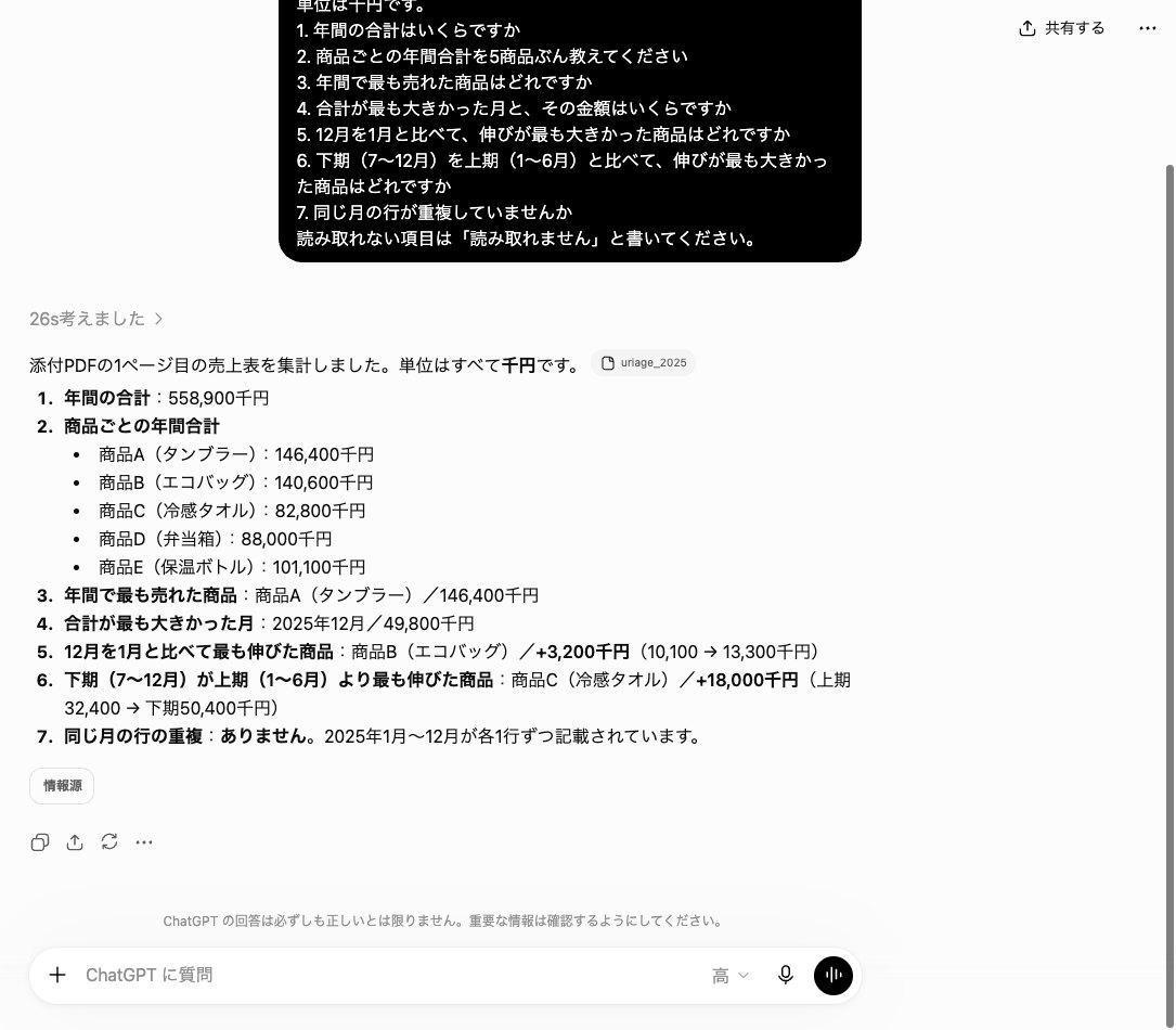 ChatGPTにPDFの売上表を添付して7つの質問を送り、11項目の答えが千円の単位つきで返ってきた画面
