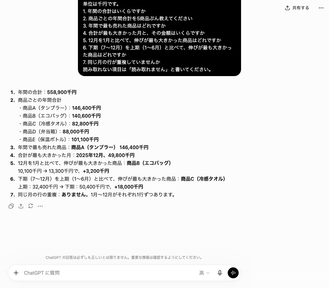 ChatGPTに売上表のスクリーンショットを添付して7つの質問を送り、11項目すべて正しく返ってきた画面
