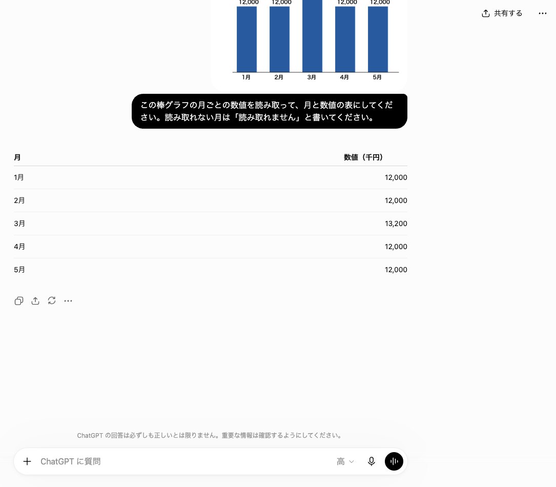 ChatGPTが棒グラフの画像を読み、1月から5月までの数値を表にして答えた画面