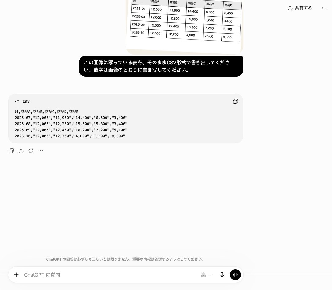 ChatGPTが表の画像をCSV形式のテキストに書き出して答えた画面