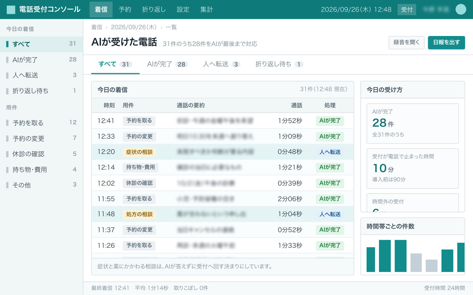 AIが受けた電話の一覧（時刻・用件の種類（予約／変更／休診の確認／持ち物／スタッフへ回した）・通話の要約が行で並ぶ。AIが答えたものに緑、スタッフへ回したものに青の印）