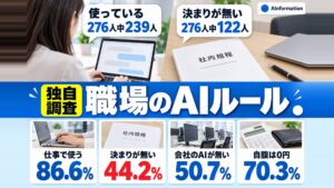 【調査】AIを使う人は86%なのに職場に決まりが無い会社員は44%だった