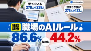 【調査】AIを使う人は86%なのに職場に決まりが無い会社員は44%だった