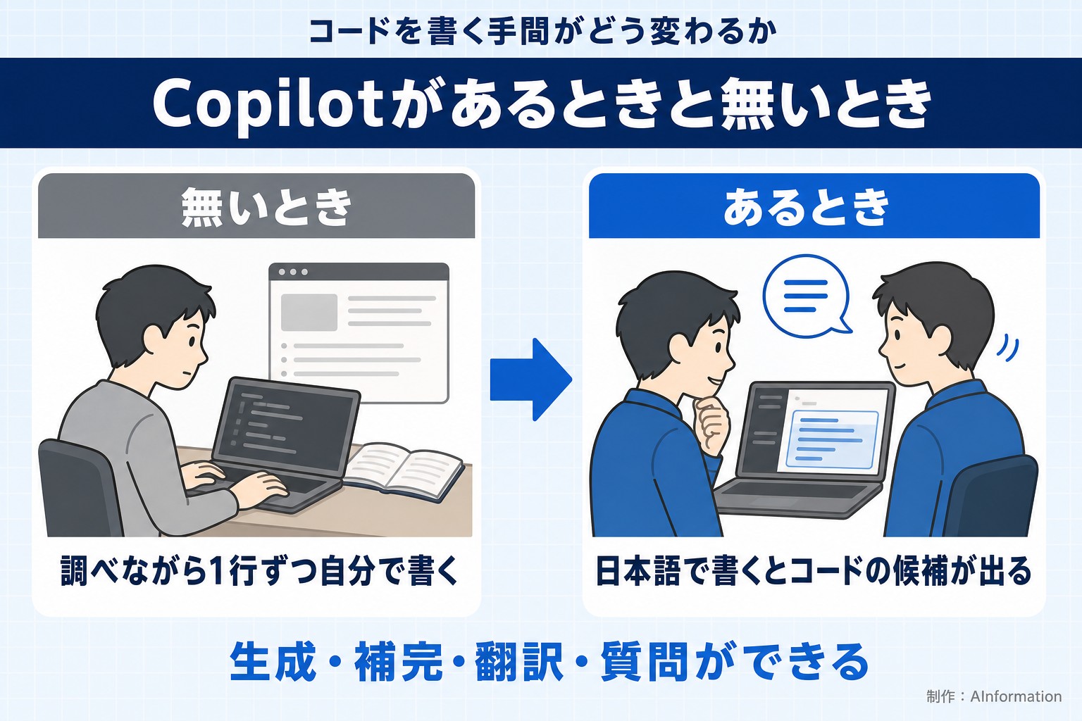 GitHub Copilotがあるときと無いときのコードの書き方の違い