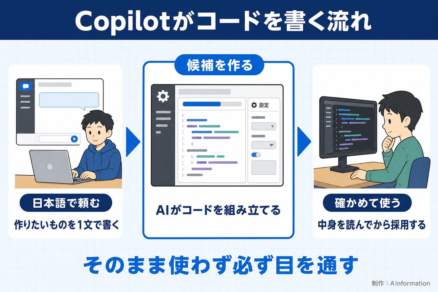 GitHub Copilotがコードを書く流れ