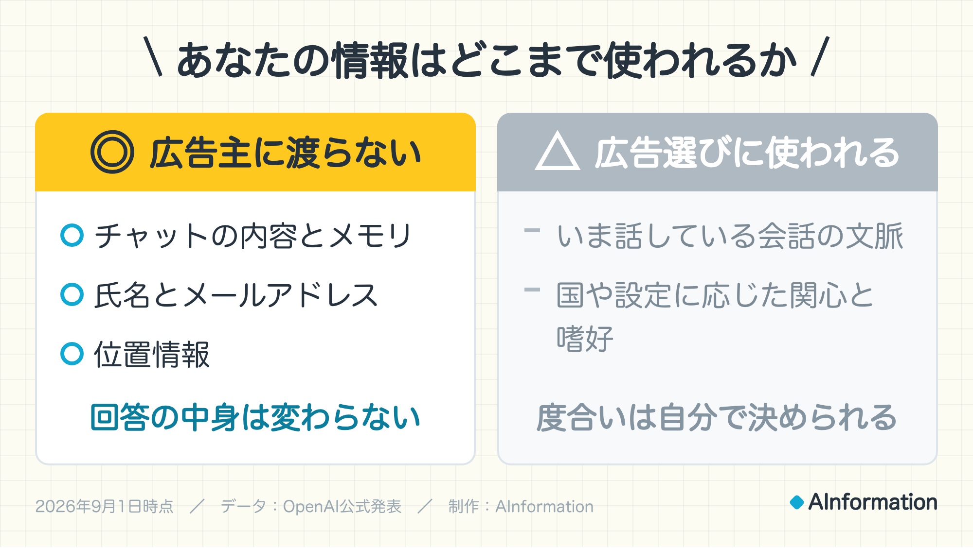 あなたの情報はどこまで使われるか。◎ 広告主に渡らない:チャットの内容とメモリ、氏名とメールアドレス、位置情報。回答の中身は変わらない。△ 広告選びに使われる:いま話している会話の文脈、国や設定に応じた関心と嗜好。度合いは自分で決められる。データ:OpenAI公式発表。制作:AInformation。