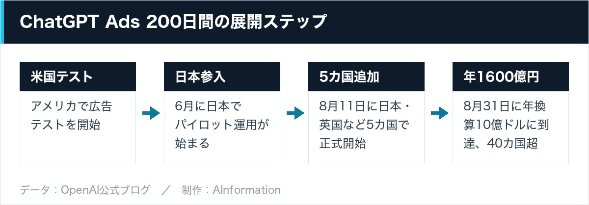 ChatGPT Ads 200日間の展開ステップ