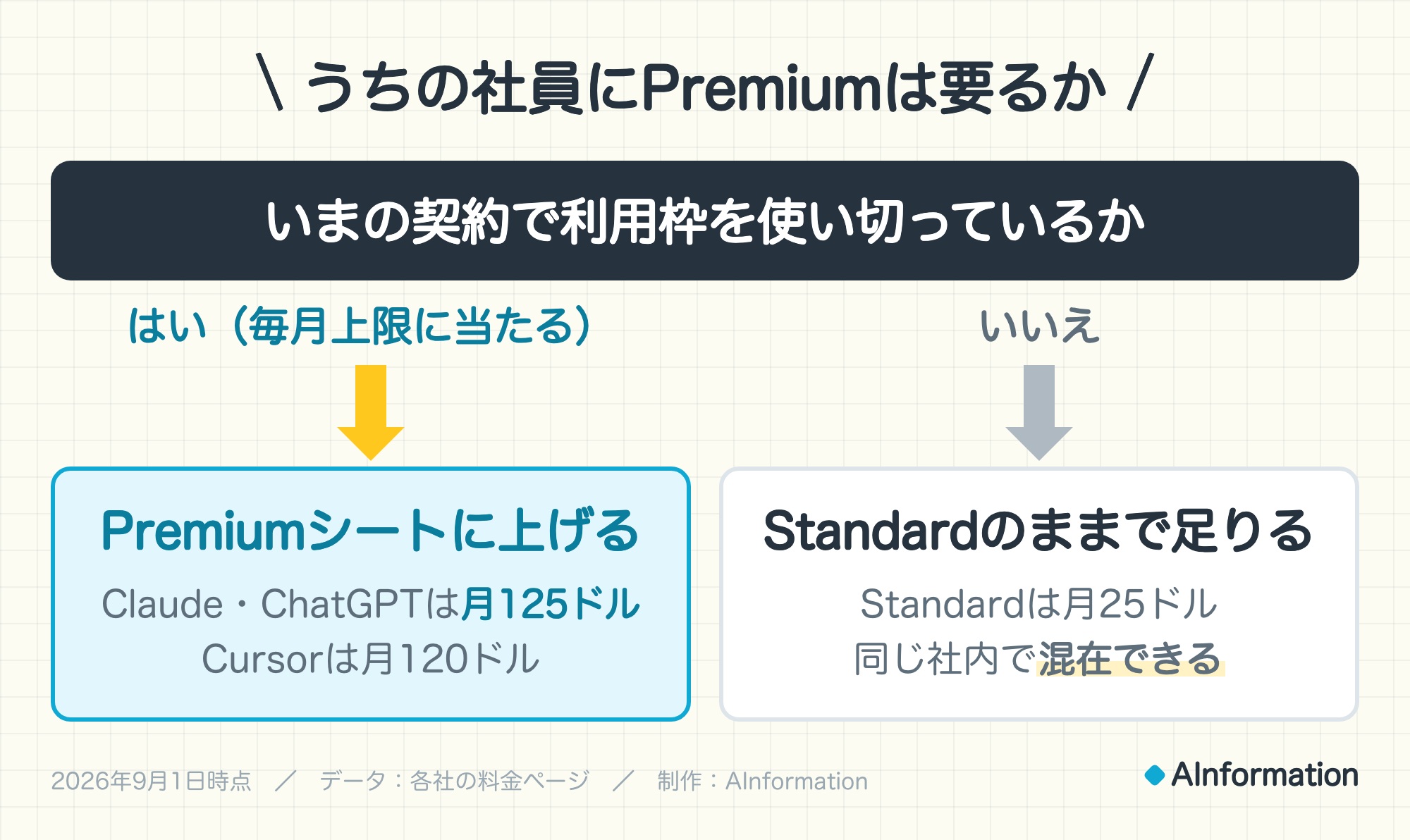 うちの社員にPremiumは要るか。いまの契約で利用枠を使い切っているか。はい(毎月上限に当たる)ならPremiumシートに上げる(Claude・ChatGPTは月125ドル Cursorは月120ドル)。いいえならStandardのままで足りる(Standardは月25ドル 同じ社内で混在できる)。データ:各社の料金ページ。制作:AInformation。